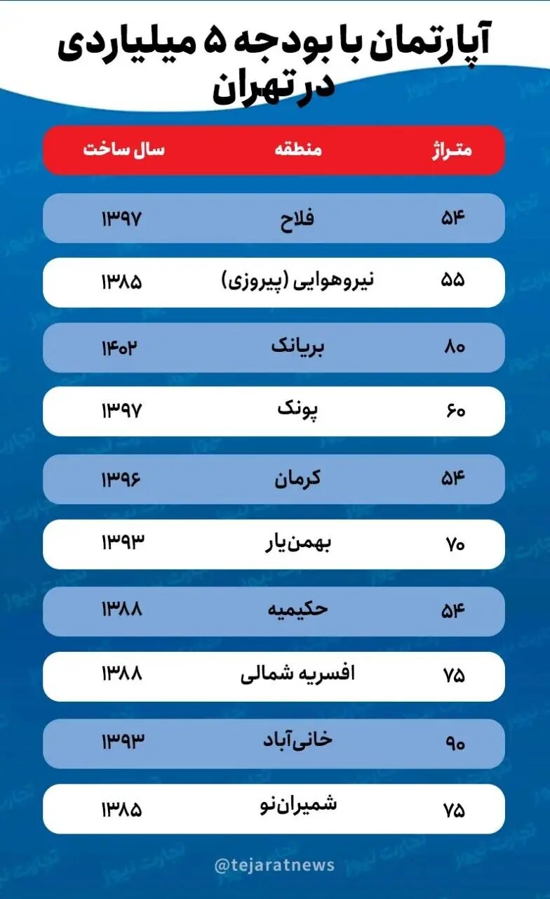 با بودجه ۵ میلیارد تومانی در کدام محلات تهران می‌توان خانه خرید؟/ جدول قیمت مسکن در مناطق مختلف تهران