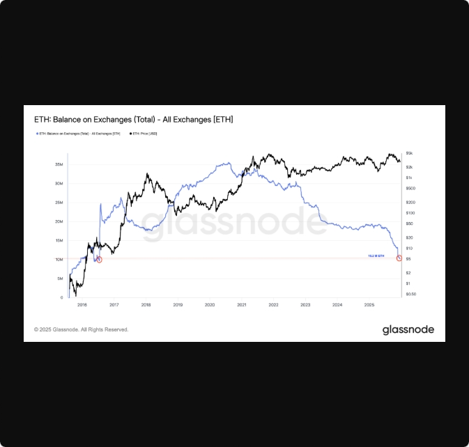 تحلیلگران اتریوم «شکست صعودی» را پیشبینی میکنند، قیمت اتر به ۳,۰۰۰ دلار بازمیگردد؟ تحلیلگران اتریوم «شکست صعودی» را پیشبینی میکنند، قیمت اتر به ۳,۰۰۰ دلار بازمیگردد؟