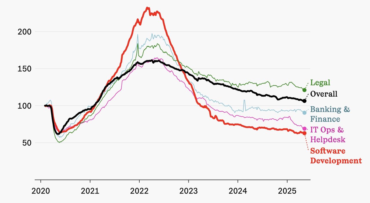 دیگه خبری از استخدام نیست، مگر اینکه بگید: هوش مصنوعی!