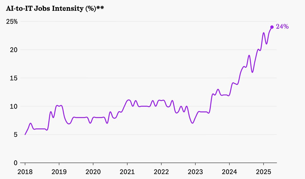 دیگه خبری از استخدام نیست، مگر اینکه بگید: هوش مصنوعی!