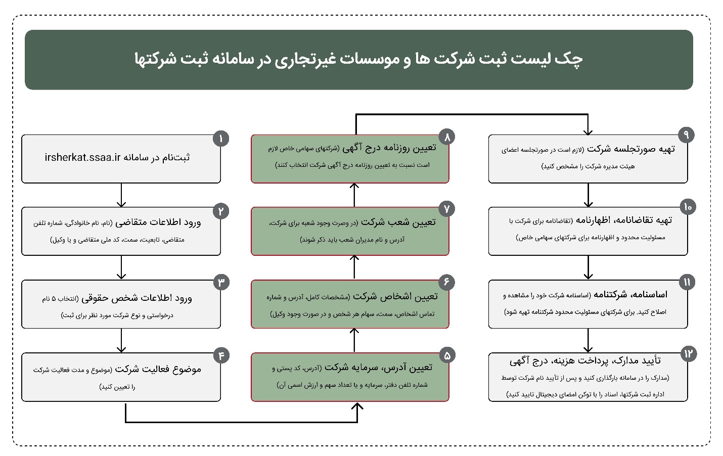 مراحل 12 گانه ثبت شرکت به صورت غیرحضوری مراحل 12 گانه ثبت شرکت به صورت غیرحضوری