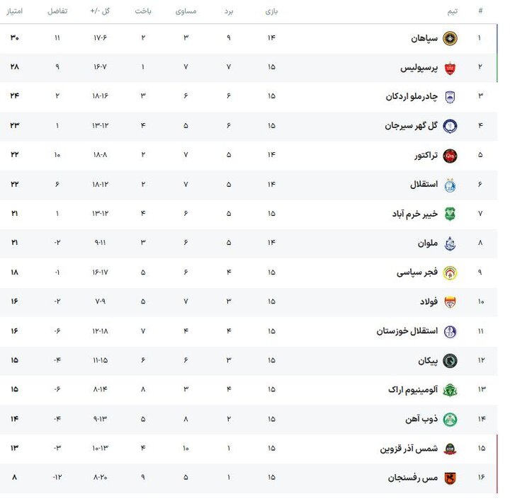 روزهای تلخ استقلال و چند تیم دیگر/ بردهای متفاوت پرسپولیس و سپاهان