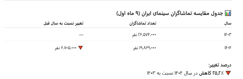 ریزش شش میلیونی مخاطبان سینمای ایران/ کاهش ۲۵ درصدی در مقایسه ۹ ماه اول امسال با سال گذشته/ این سیر نزولی به کجا خواهد رساندمان؟