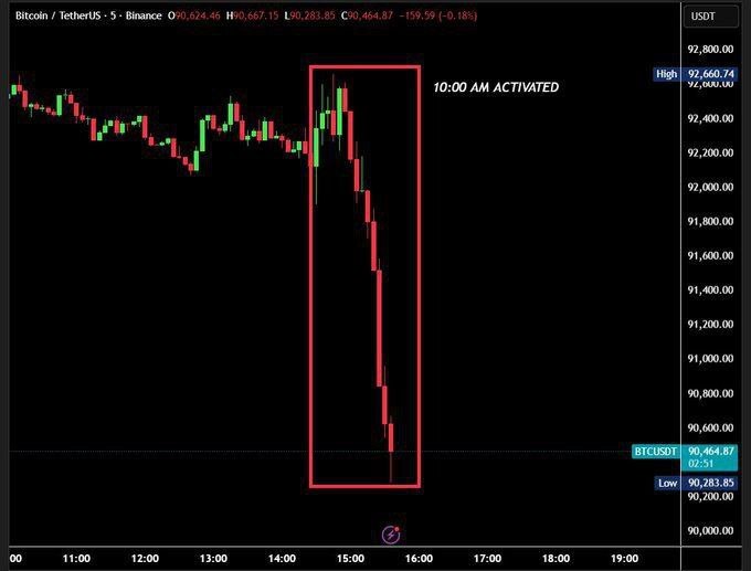 سقوط تاریخی بیت‌کوین در یک ساعت