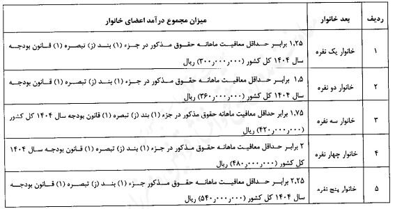 ابلاغ آیین‌نامه اجرایی جبران قدرت خرید طبقات متوسط و پایین درآمدی