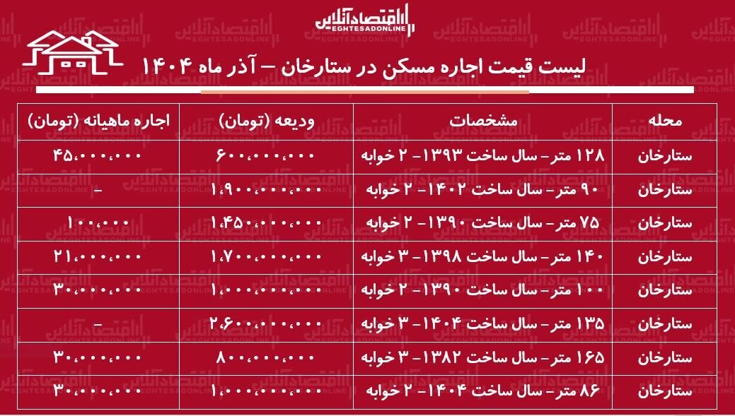 لیست قیمت اجاره مسکن در ستارخان / اجاره‌نشینی در ستارخان چقدر هزینه دارد؟ + جدول