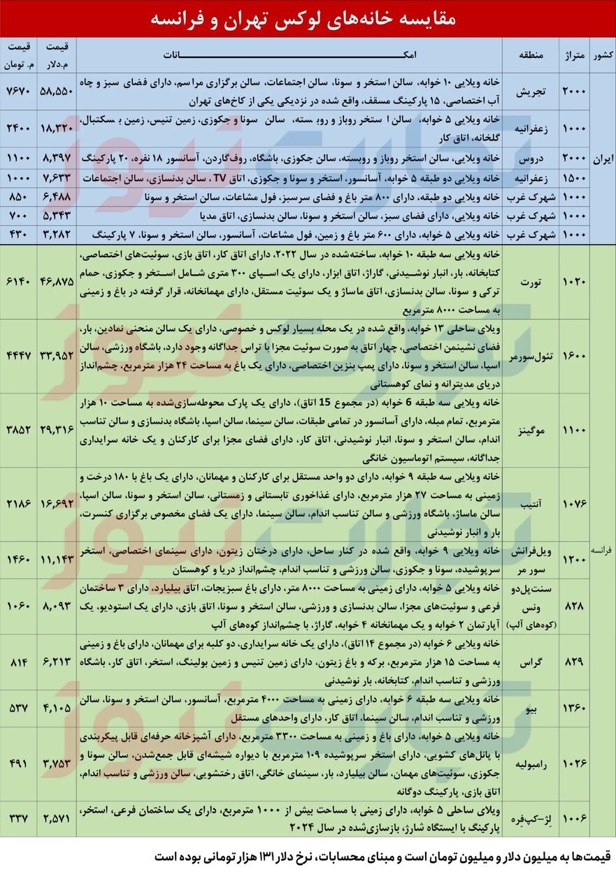 مقایسه ویلاهای لوکس فرانسه با ایران + جدول | ۵۸۰۰۰۰۰۰ دلار قیمت یک خانه ویلایی در تجریش