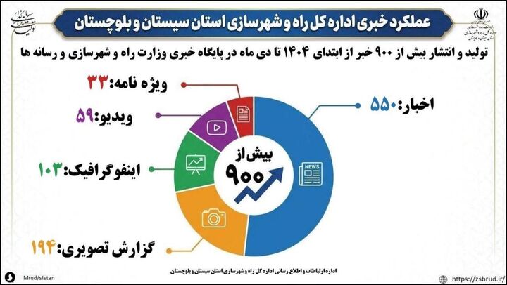 اطلاع نگاشت| انتشار بیش از ۹۰۰ خبر از عملکرد اداره کل راه و شهرسازی شمال سیستان و بلوچستان در ۱۰ ماهه سال ۱۴۰۴
