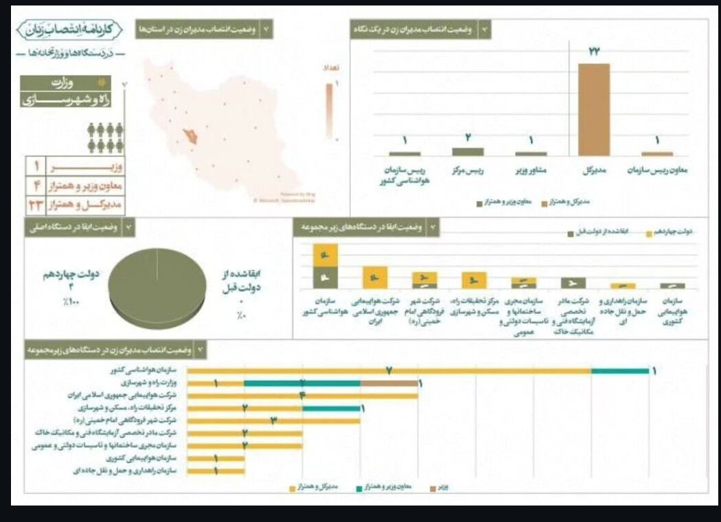 انتصاب ۱۳۷۰ بانو در وزارت راه و شهرسازی دولت چهاردهم به عنوان معاون وزیر و مدیرکل یا مقامهای همتراز
