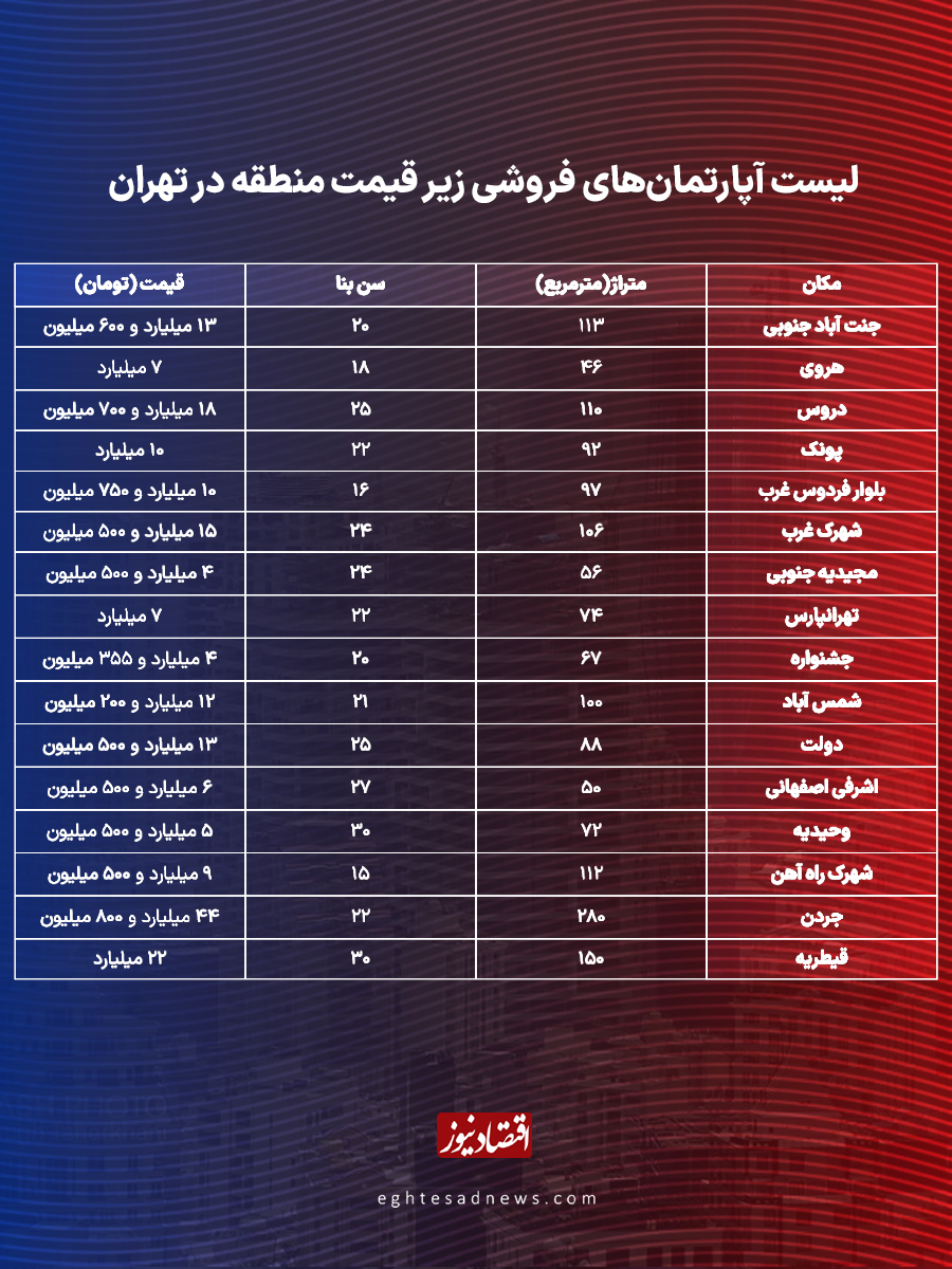 تغییر بزرگ در بازار مسکن/ فروش این خانه‌ها زیر قیمت منطقه شد + جدول قیمت