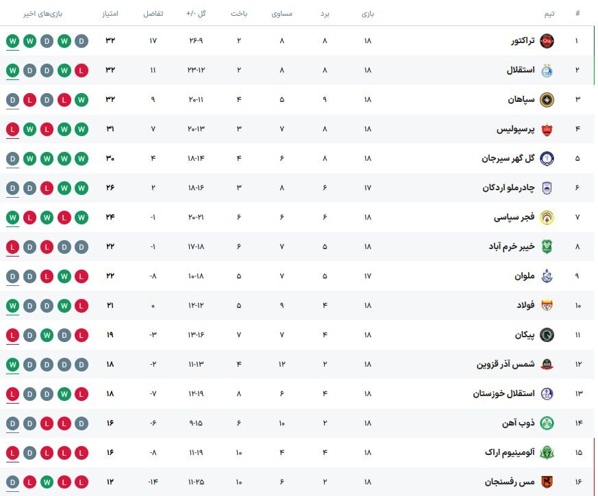جدول لیگ برتر در پایان هفته هجدهم جدول لیگ برتر در پایان هفته هجدهم