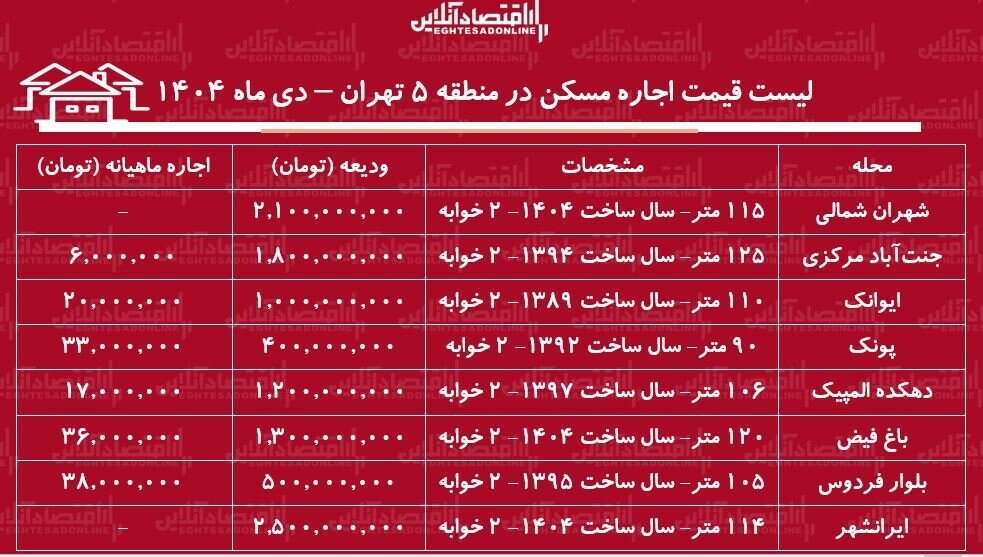 لیست قیمت اجاره مسکن در غرب تهران/ مستأجران برای اجاره آپارتمان ۱۰۰ متری در جنتآباد، پونک، شهران و بلوار فردوس چقدر باید هزینه کنند؟ + جدول