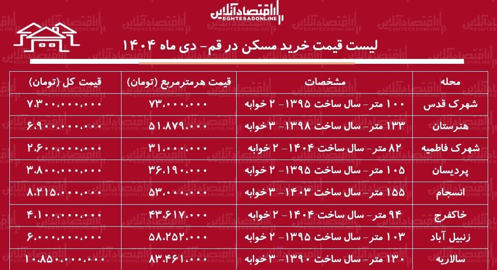 لیست قیمت خرید مسکن در قم/ قیمت خرید هر متر مسکن در مناطق مختلف قم چقدر است؟ + جدول دی ماه ۱۴۰۴