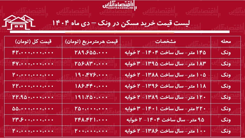لیست قیمت خرید مسکن در ونک / قیمت یک آپارتمان ۱۰۰ متری در این منطقه چقدر است؟ + جدول دی ماه ۱۴۰۴