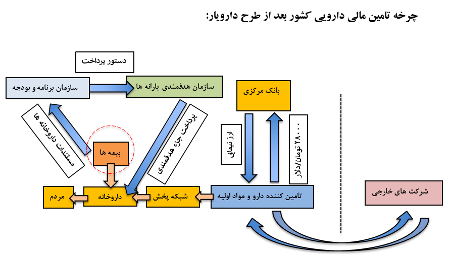 پیشنهادی طلایی برای برون رفت از مشکلات زنجیره تأمین مالی دارو