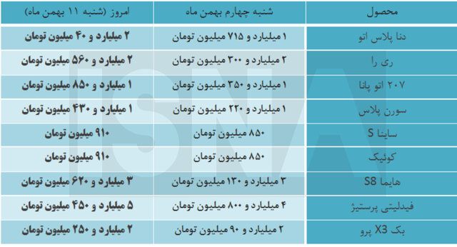 افزایش ۴۰۰ میلیونی قیمت خودرو در یک هفته نتیجه تصمیمات غلط!