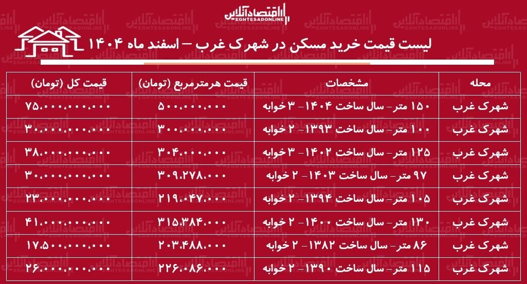 لیست قیمت خرید مسکن در شهرک غرب / قیمت خرید هر متر آپارتمان در این منطقه چقدر است؟ + جدول اسفند ماه ۱۴۰۴