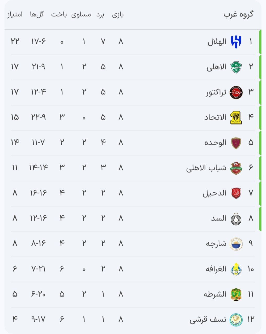 جدول لیگ نخبگان آسیا پس از پایان مرحله گروهی جدول لیگ نخبگان آسیا پس از پایان مرحله گروهی
