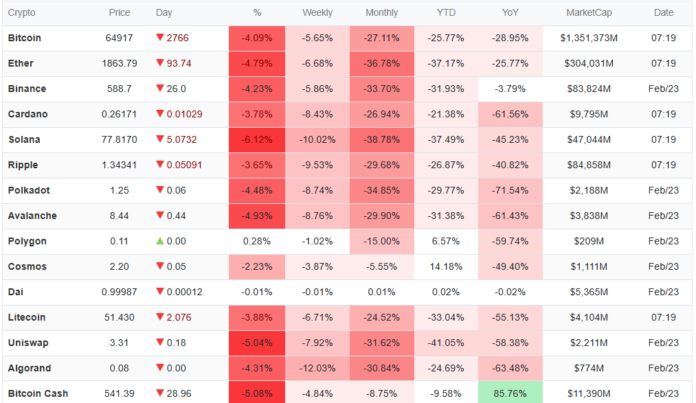 سقوط آزاد رمز‌ارزها/ بیت کوین و اتریوم ریزش کردند