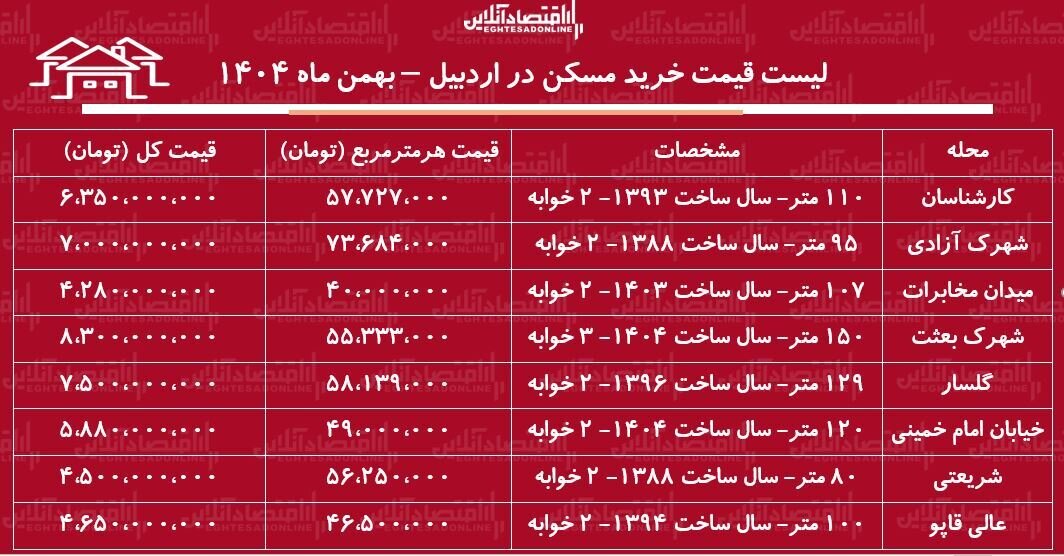 لیست قیمت خرید مسکن در اردبیل / خرید یک آپارتمان ۲ خوابه در محلات مختلف اردبیل چقدر هزینه دارد؟ + جدول بهمن ماه ۱۴۰۴