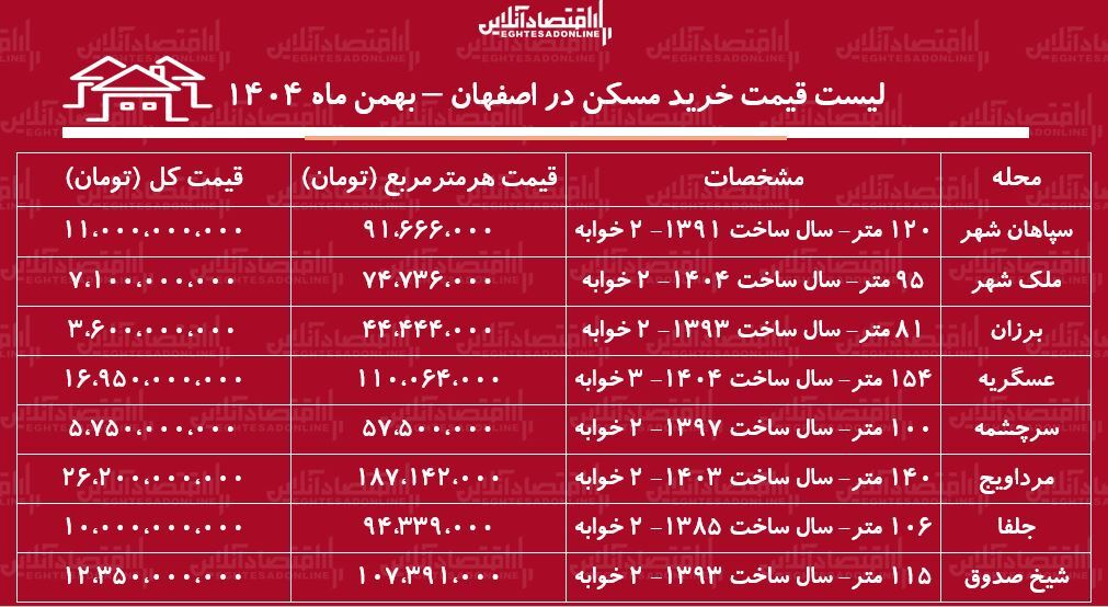لیست قیمت خرید مسکن در اصفهان / قیمت خرید هر متر آپارتمان در مناطق مختلف این کلان‌شهر چقدر است؟ + جدول بهمن ماه ۱۴۰۴