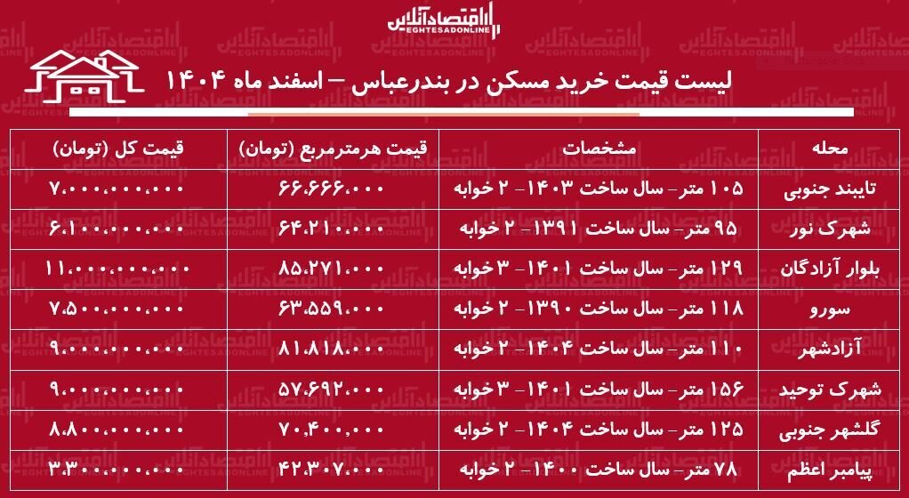 لیست قیمت خرید مسکن در بندرعباس / قیمت یک آپارتمان ۲ خوابه در این منطقه چقدر است؟ + جدول اسفند ماه ۱۴۰۴