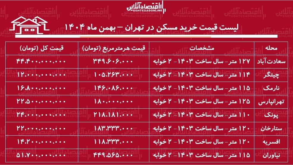 لیست قیمت خرید مسکن در تهران / بهترین مناطق تهران برای سرمایه‌گذاری مسکن کدامند؟ + جدول بهمن ماه ۱۴۰۴