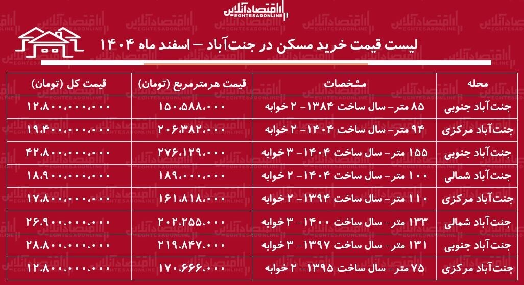 لیست قیمت خرید مسکن در جنت‌آباد / قیمت هر متر آپارتمان در این منطقه چقدر است؟ + جدول اسفند ماه ۱۴۰۴