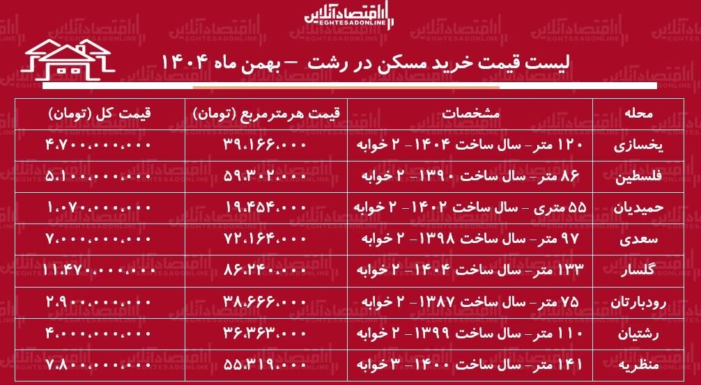لیست قیمت خرید مسکن در رشت / قیمت خرید هر متر آپارتمان در رشت چقدر است؟ + جدول بهمن ماه ۱۴۰۴