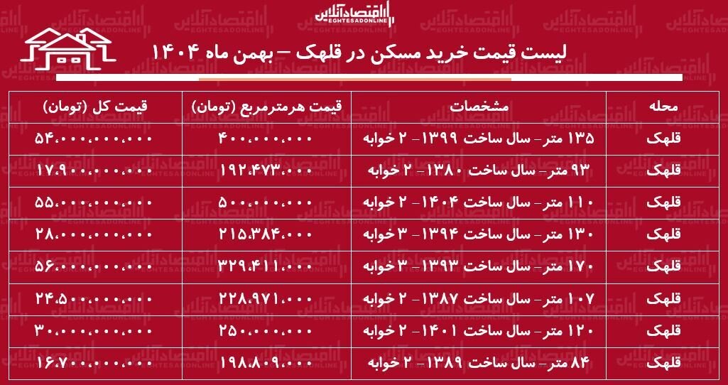 لیست قیمت خرید مسکن در قلهک / قیمت یک آپارتمان ۱۰۰ متری در این منطقه چقدر است؟ + جدول بهمن ماه ۱۴۰۴