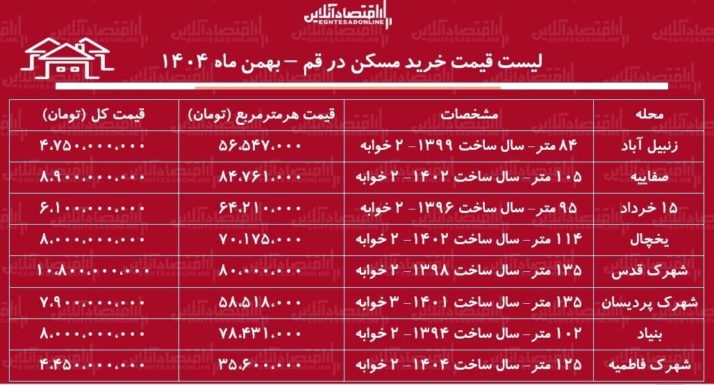 لیست قیمت خرید مسکن در قم / خرید آپارتمان ۲ خوابه در صفاییه، شهرک قدس، پردیسان و...چقدر هزینه دارد؟ + جدول بهمن ماه ۱۴۰۴