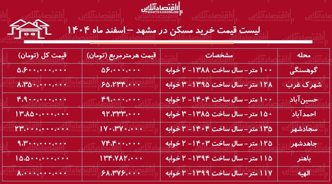 لیست قیمت خرید مسکن در مشهد / خرید یک آپارتمان ۲ خوابه در احمدآباد، کوهسنگی، سجادشهر، الهیه و...چقدر سرمایه نیاز دارد؟ + جدول اسفند ماه ۱۴۰۴