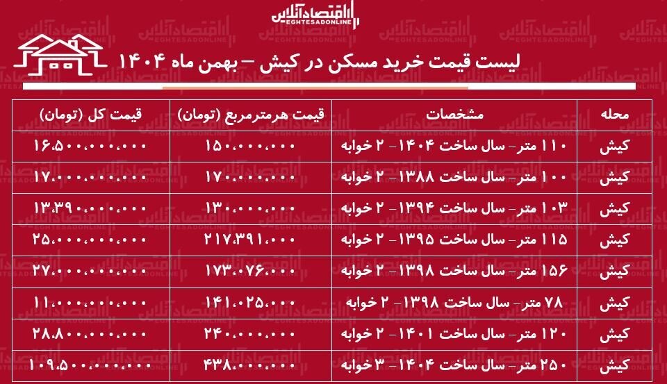 لیست قیمت خرید مسکن در کیش / میانگین قیمت خرید هر متر آپارتمان در این منطقه چقدر است؟ + جدول بهمن ماه ۱۴۰۴
