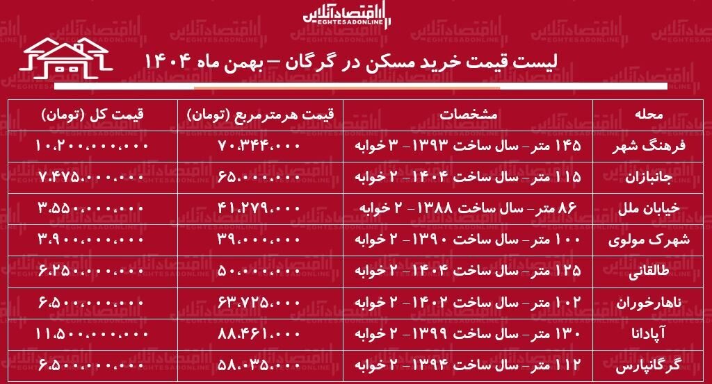 لیست قیمت خرید مسکن در گرگان / قیمت خرید هر متر آپارتمان در فرهنگشهر، آپادانا، طالقانی و...چقدر است؟ + جدول بهمن ماه ۱۴۰۴