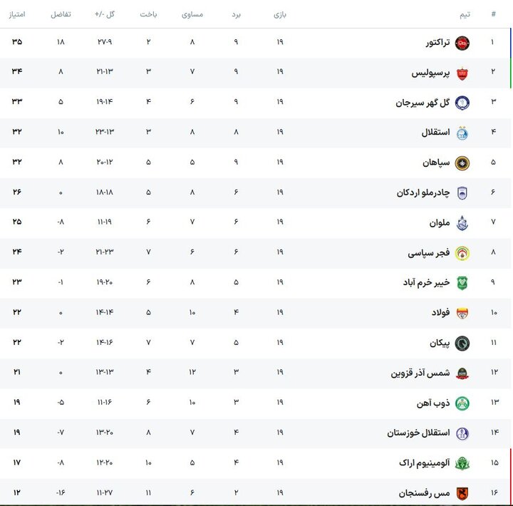 پرسپولیس مثل سایه به تراکتور چسبید/ سقوط سپاهان و روزهای تلخ استقلال