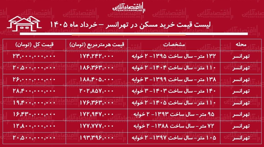 لیست قیمت خرید مسکن در تهرانسر / خرید آپارتمان ۱۰۰ متری در این منطقه چقدر سرمایه نیاز دارد؟ + جدول خرداد ماه ۱۴۰۵