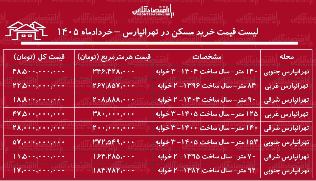 لیست قیمت خرید مسکن در تهرانپارس / میانگین قیمت خرید هر متر آپارتمان در این منطقه چقدر است؟ + جدول خردادماه ۱۴۰۵ لیست قیمت خرید مسکن در تهرانپارس / میانگین قیمت خرید هر متر آپارتمان در این منطقه چقدر است؟ + جدول خردادماه ۱۴۰۵