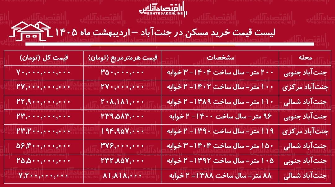 لیست قیمت خرید مسکن در جنت‌آباد / خرید آپارتمان ۲ خوابه در این منطقه چقدر سرمایه نیاز دارد؟ + جدول اردیبهشت ماه ۱۴۰۵