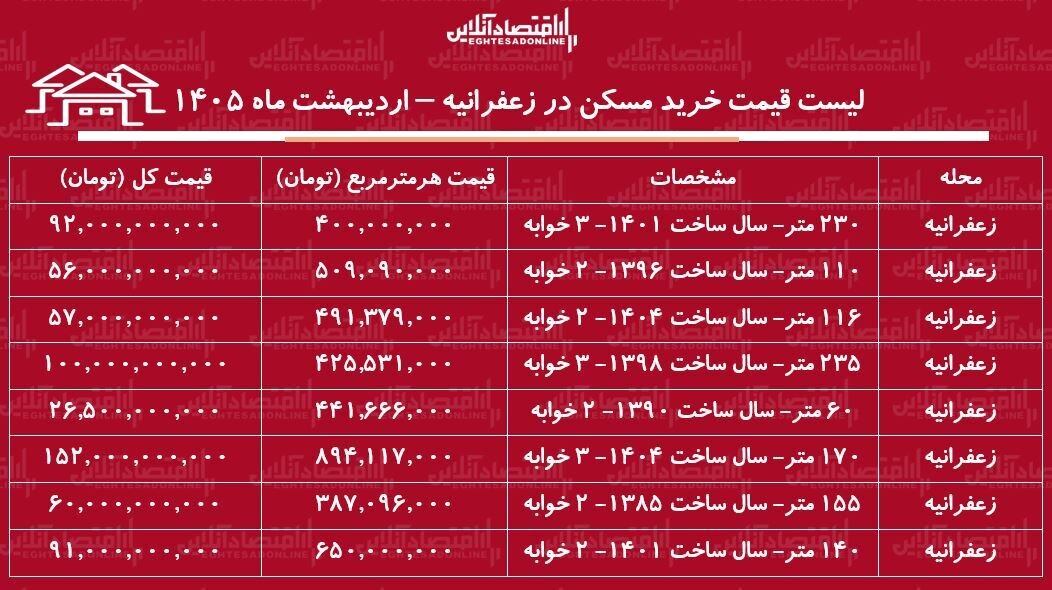 لیست قیمت خرید مسکن در زعفرانیه / قیمت هر متر آپارتمان در این منطقه چقدر است؟ + جدول اردیبهشت ماه ۱۴۰۵