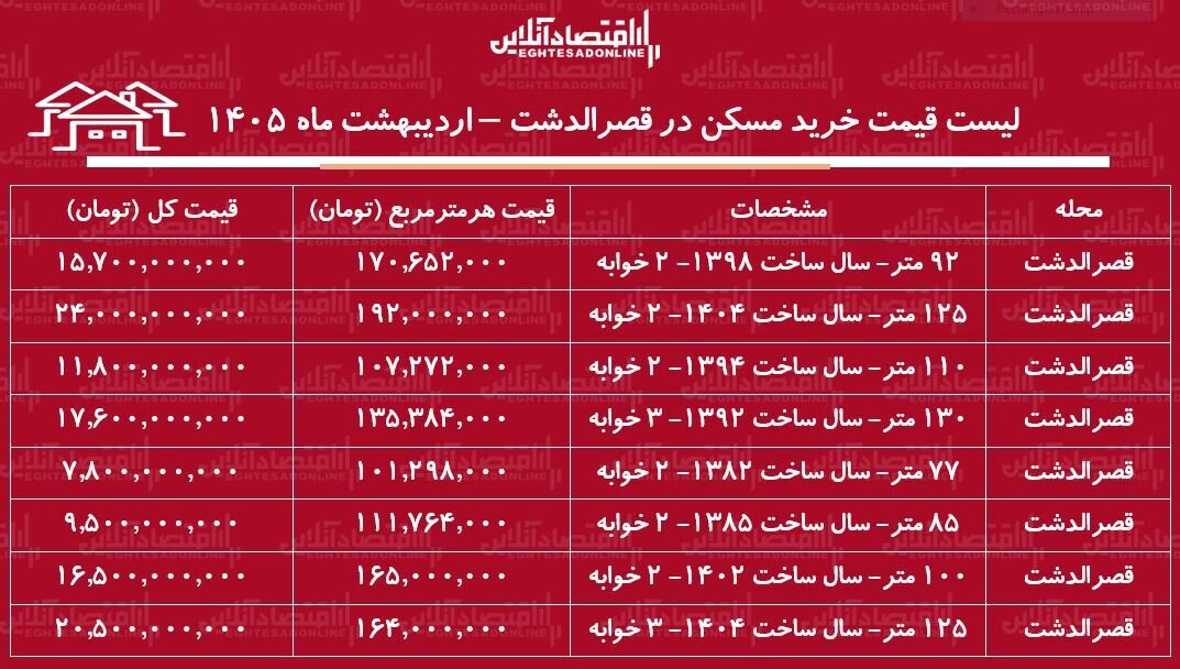 لیست قیمت خرید مسکن در قصرالدشت / خرید آپارتمان ۱۰۰ متری در این منطقه چقدر سرمایه نیاز دارد؟ + جدول اردیبهشت ۱۴۰۵