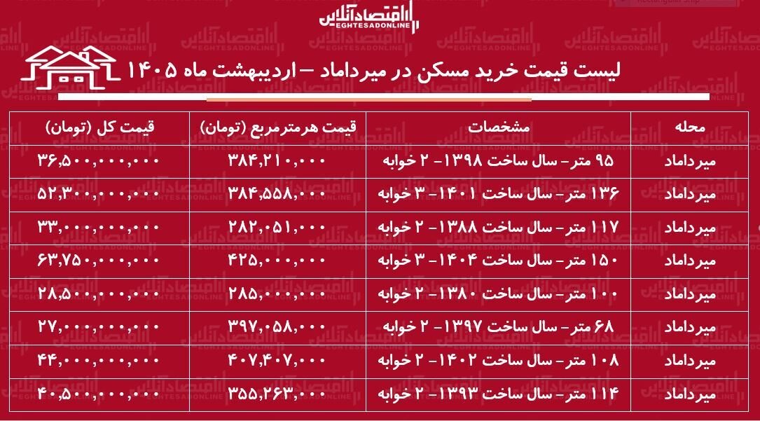 لیست قیمت خرید مسکن در میرداماد / خرید آپارتمان ۲ خوابه در این منطقه چقدر هزینه دارد؟ + جدول اردیبهشت ماه ۱۴۰۵
