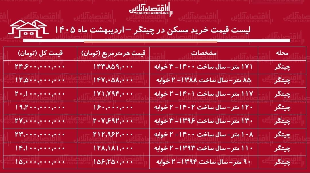 لیست قیمت خرید مسکن در چیتگر / هزینه خرید یک آپارتمان ۲ خوابه در این منطقه چقدر است؟ + جدول اردیبهشت ماه ۱۴۰۵
