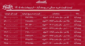 لیست قیمت خرید مسکن در یوسف‌آباد / میانگین قیمت خرید هر متر آپارتمان در این منطقه چقدر است؟ + جدول اردیبهشت ماه ۱۴۰۵