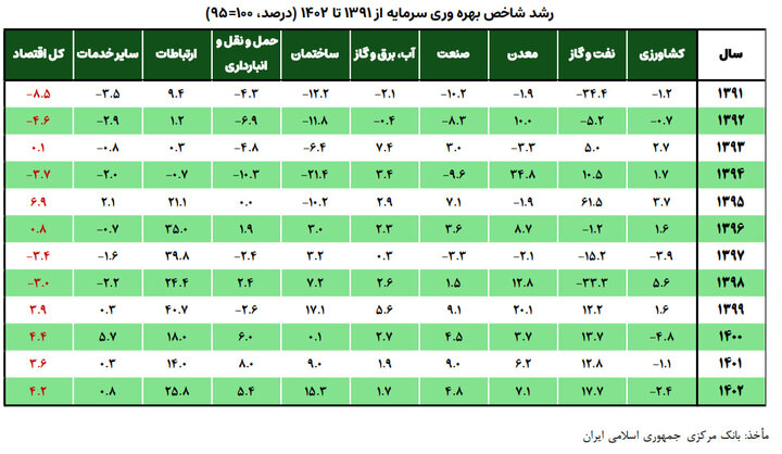هوش مصنوعی، سرمایه‌گذاری نرم‌افزاری وبازآرایی بهره‌وری در اقتصاد ایران
