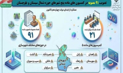اطلاع نگاشت| تصویب ۹۱ مصوبه در کمیسیون های ماده پنج شهرهای شمالی سیستان و بلوچستان