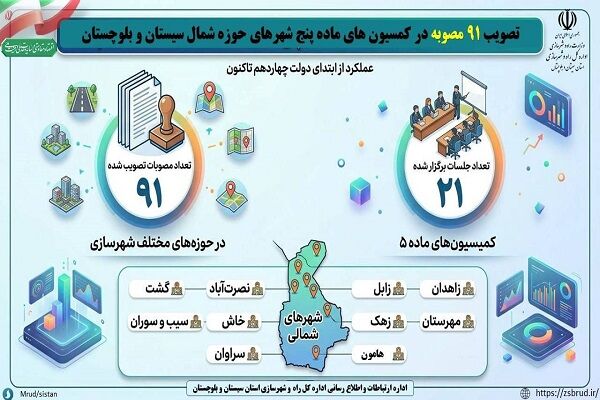 اطلاع نگاشت| تصویب ۹۱ مصوبه در کمیسیون های ماده پنج شهرهای شمالی سیستان و بلوچستان