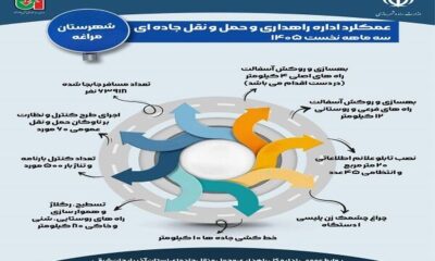 اطلاع نگاشت| عملکرد اداره راهداری و حمل ونقل جاده ای شهرستان مراغه آذربایجان شرقی در سه ماهه نخست سالجاری