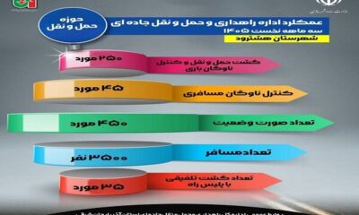 اطلاع نگاشت| عملکرد اداره راهداری و حمل ونقل جاده ای شهرستان هشترود در سه ماهه نخست سالجاری در حوزه حمل ونقل آذربایجان شرقی