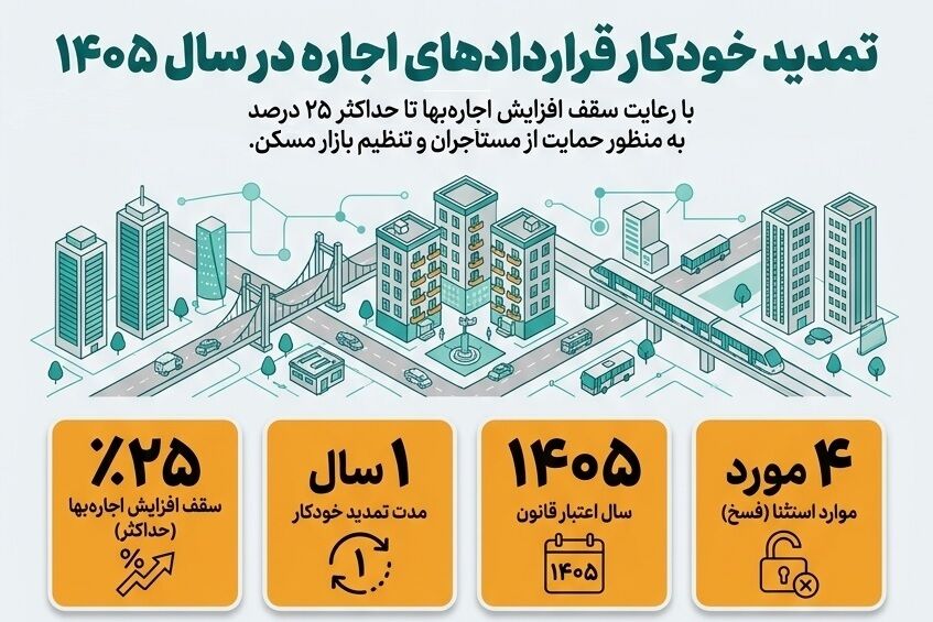 اطلاع‌نگاشت| تمدید خودکار قراردادهای اجاره در سال ۱۴۰۵