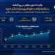 سینما دوباره جان گرفت؛ رکورد ۱۰۶ هزار مخاطب در یک روز